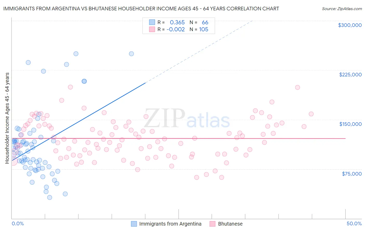 Immigrants from Argentina vs Bhutanese Householder Income Ages 45 - 64 years