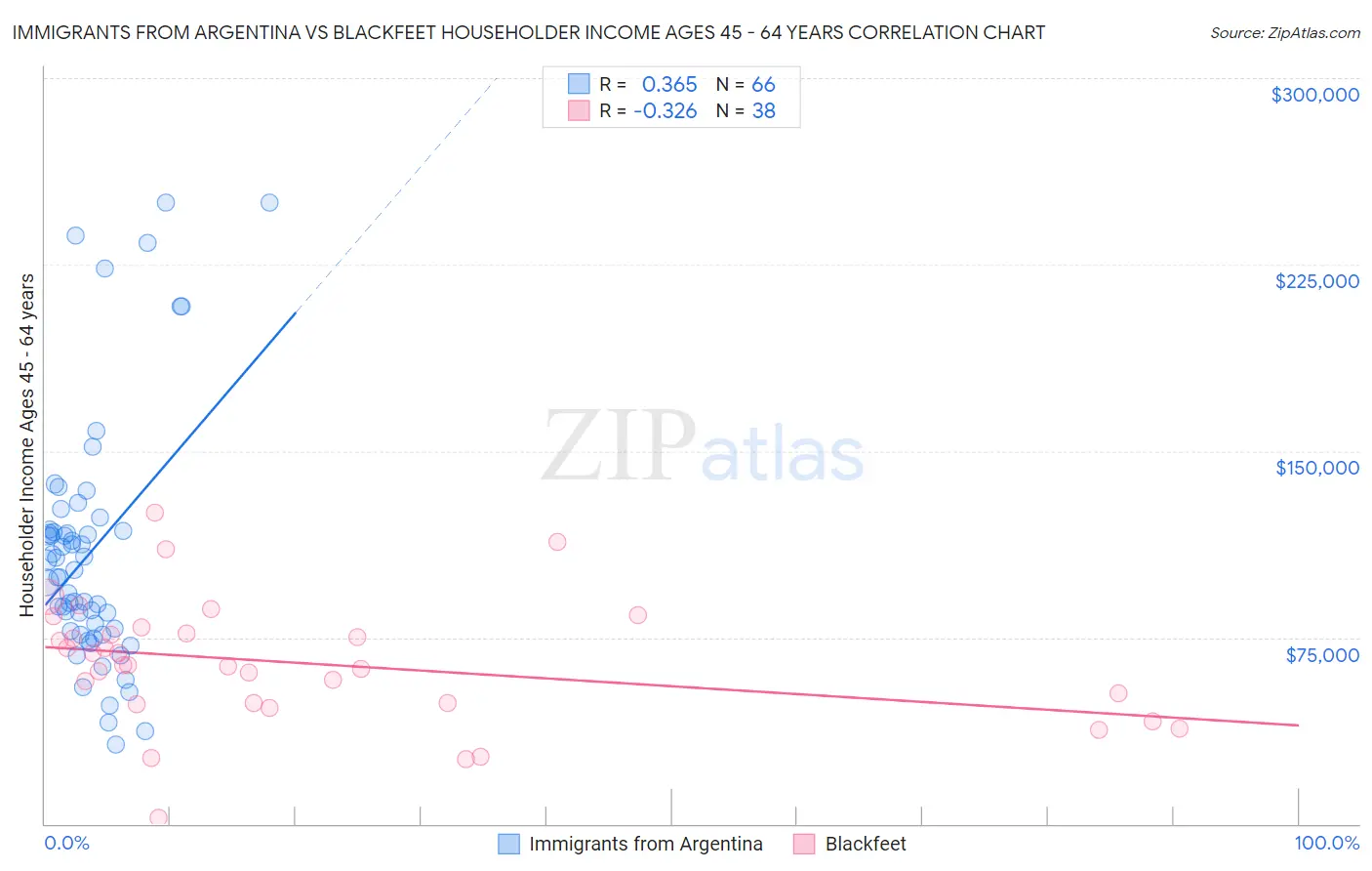 Immigrants from Argentina vs Blackfeet Householder Income Ages 45 - 64 years