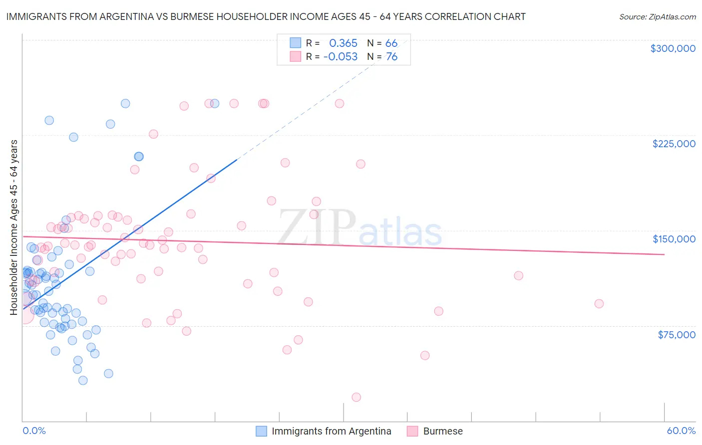 Immigrants from Argentina vs Burmese Householder Income Ages 45 - 64 years