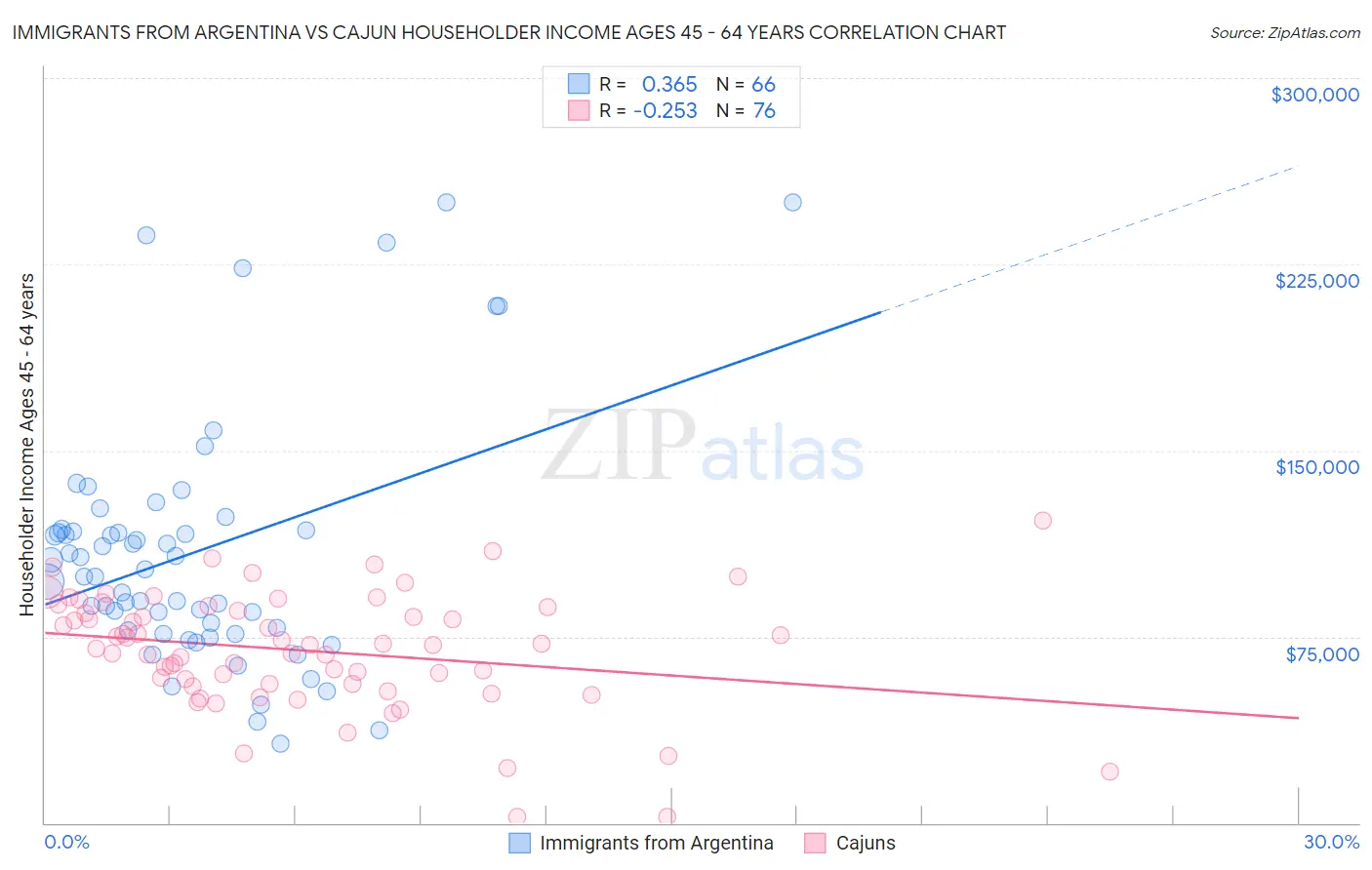 Immigrants from Argentina vs Cajun Householder Income Ages 45 - 64 years
