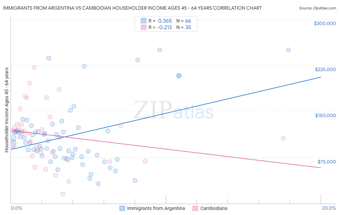 Immigrants from Argentina vs Cambodian Householder Income Ages 45 - 64 years