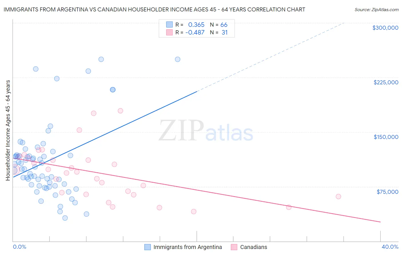 Immigrants from Argentina vs Canadian Householder Income Ages 45 - 64 years