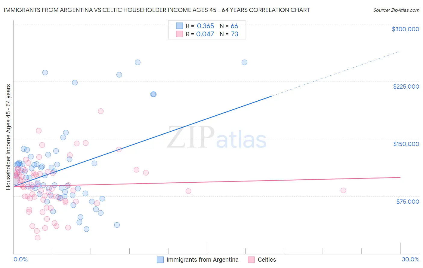 Immigrants from Argentina vs Celtic Householder Income Ages 45 - 64 years