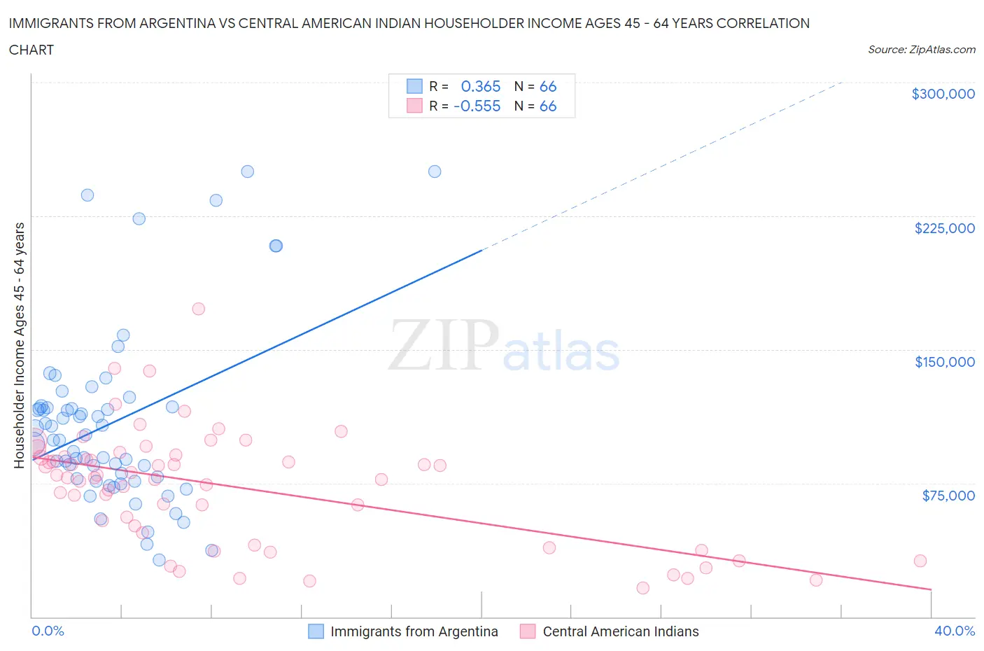 Immigrants from Argentina vs Central American Indian Householder Income Ages 45 - 64 years
