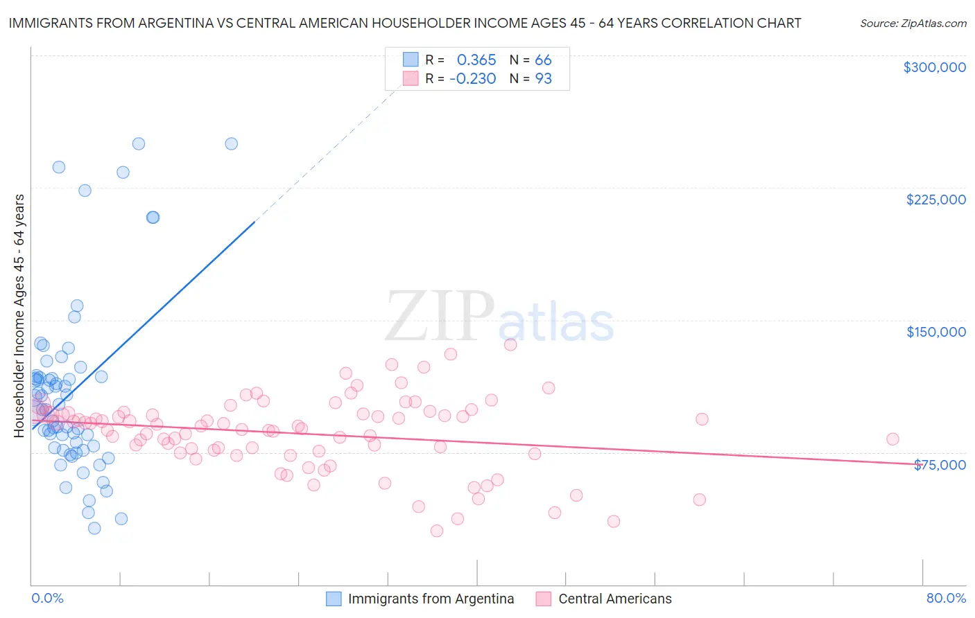 Immigrants from Argentina vs Central American Householder Income Ages 45 - 64 years