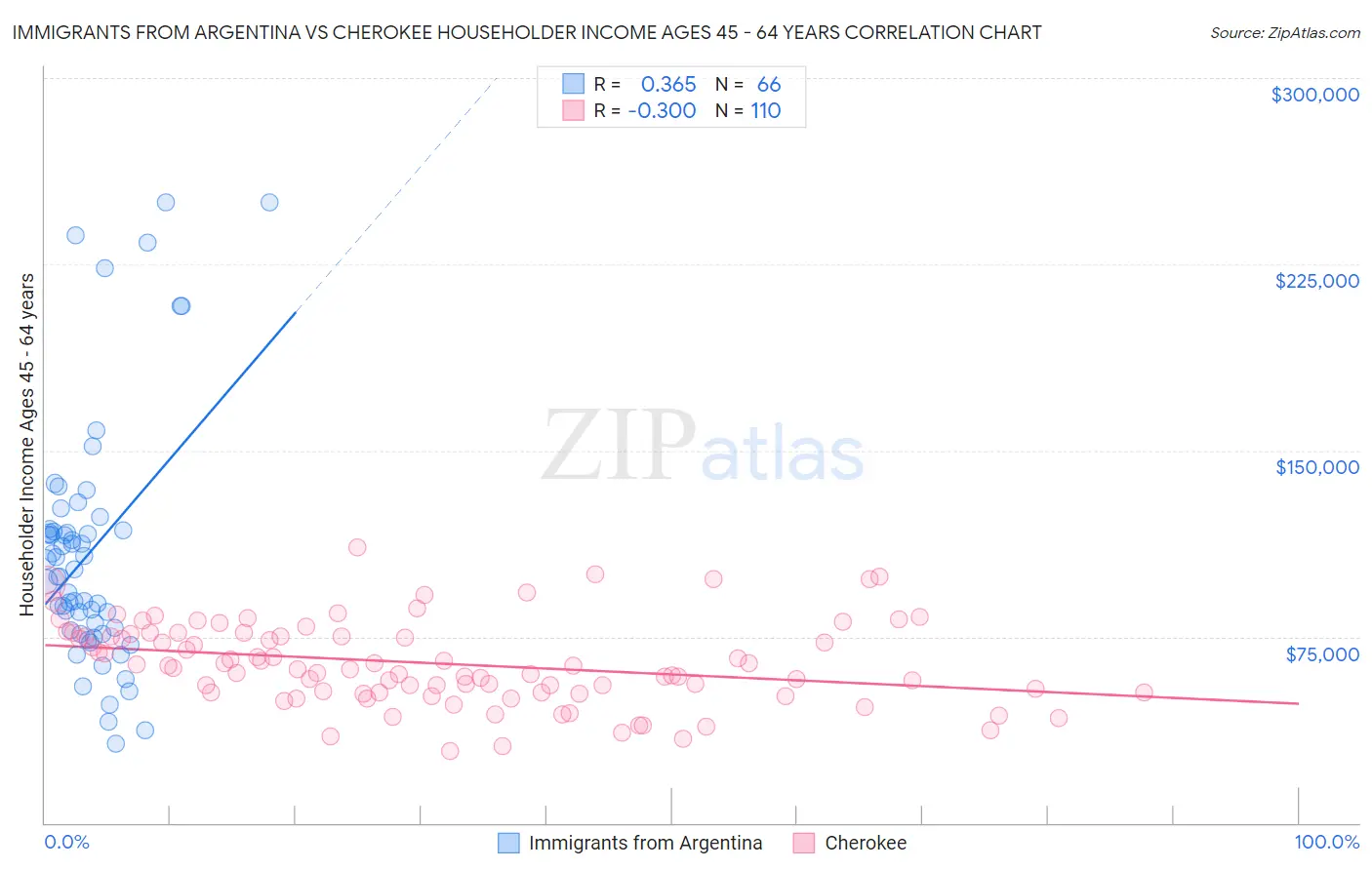 Immigrants from Argentina vs Cherokee Householder Income Ages 45 - 64 years