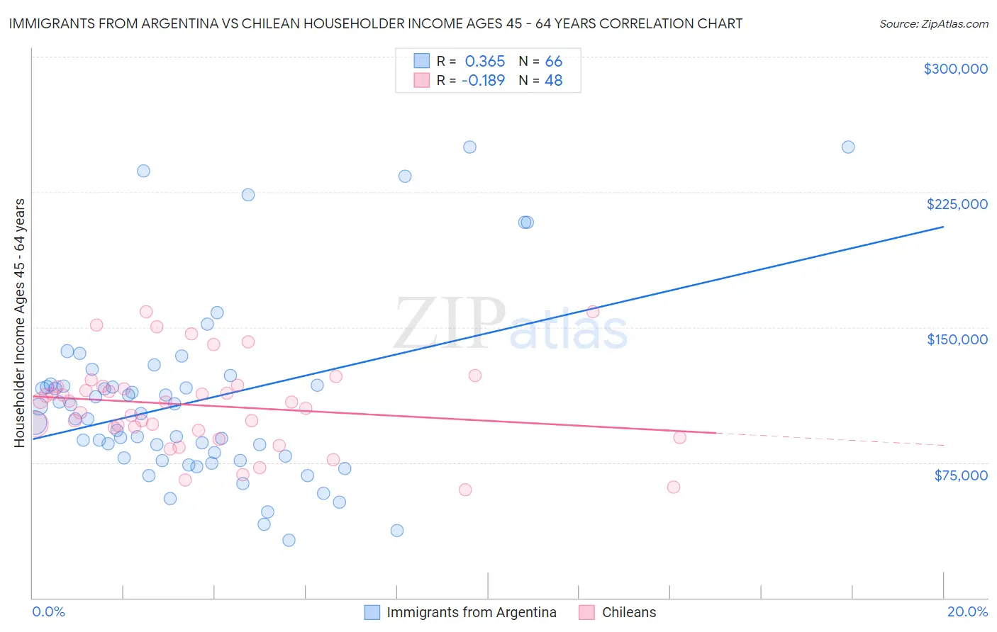 Immigrants from Argentina vs Chilean Householder Income Ages 45 - 64 years