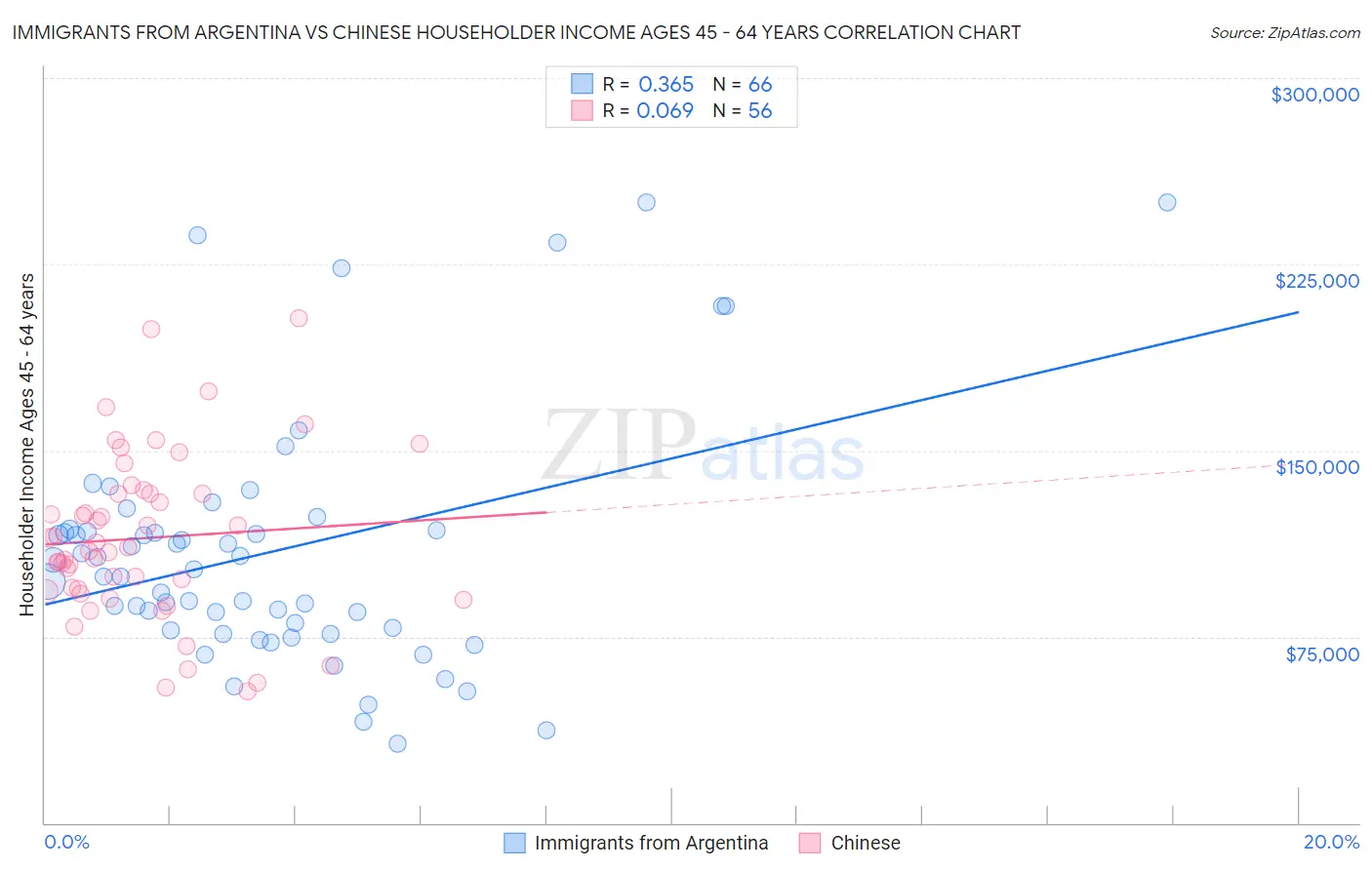 Immigrants from Argentina vs Chinese Householder Income Ages 45 - 64 years