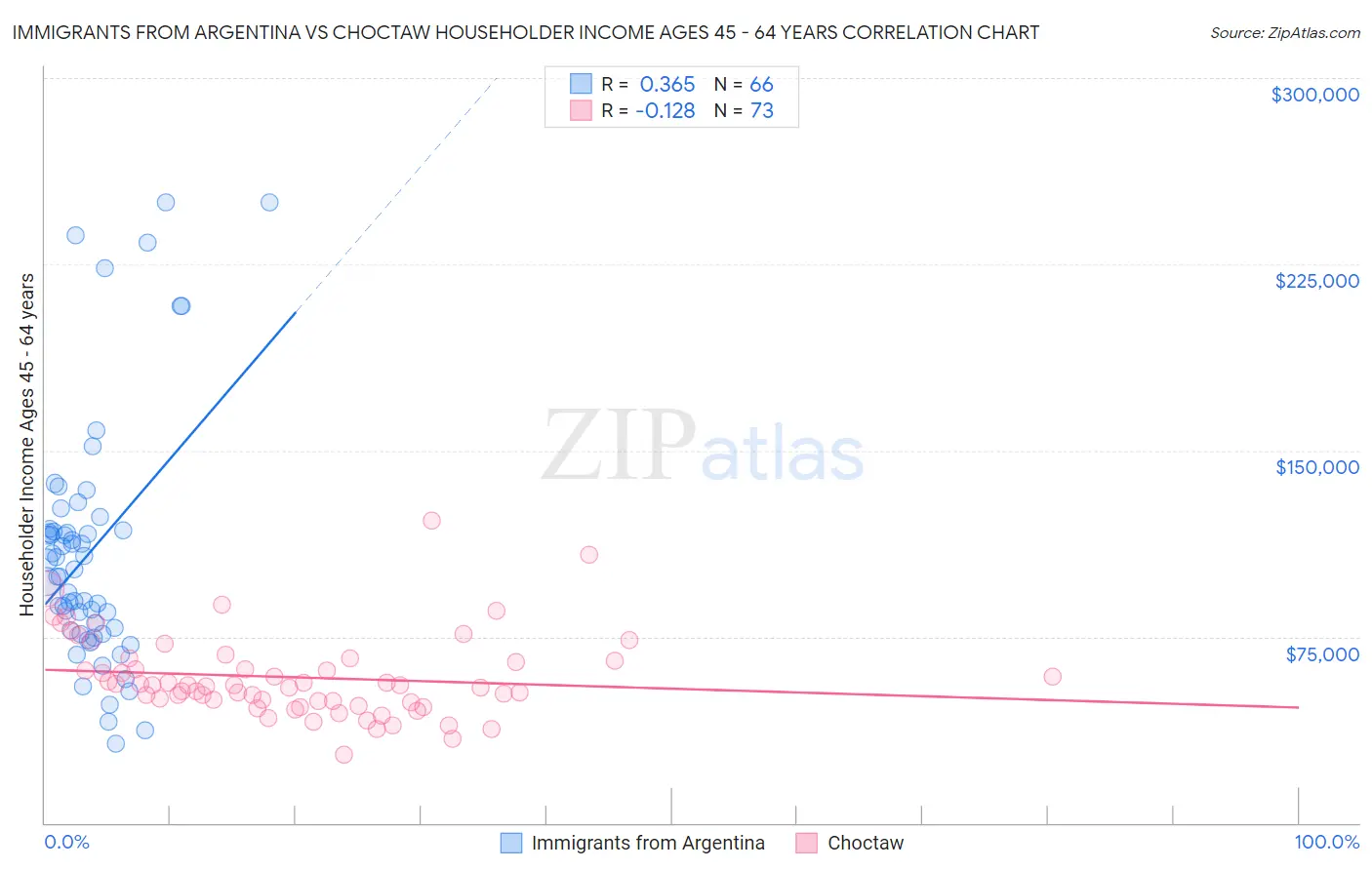 Immigrants from Argentina vs Choctaw Householder Income Ages 45 - 64 years