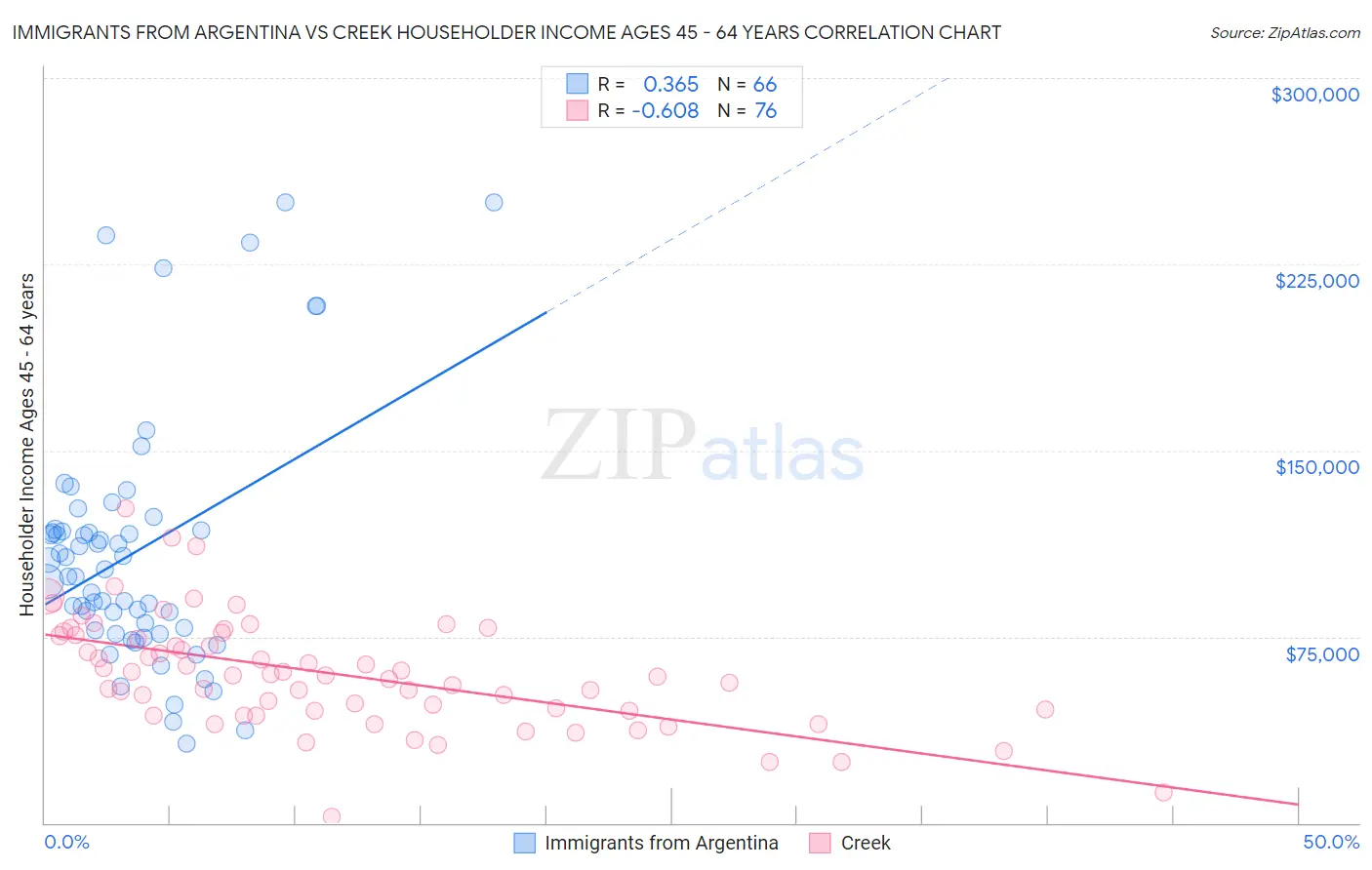 Immigrants from Argentina vs Creek Householder Income Ages 45 - 64 years