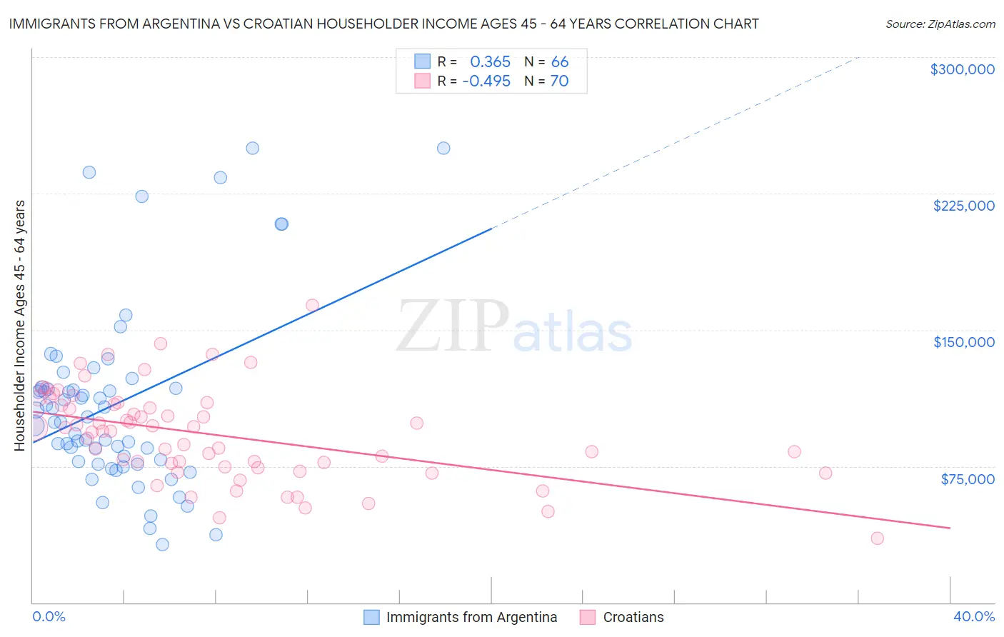 Immigrants from Argentina vs Croatian Householder Income Ages 45 - 64 years