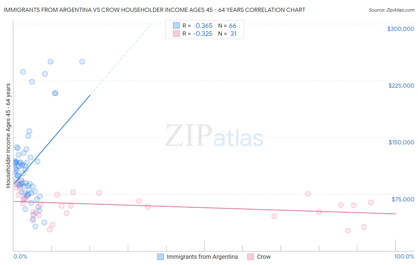 Immigrants from Argentina vs Crow Householder Income Ages 45 - 64 years