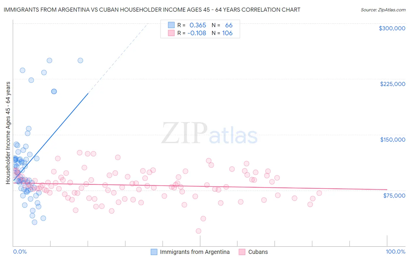 Immigrants from Argentina vs Cuban Householder Income Ages 45 - 64 years