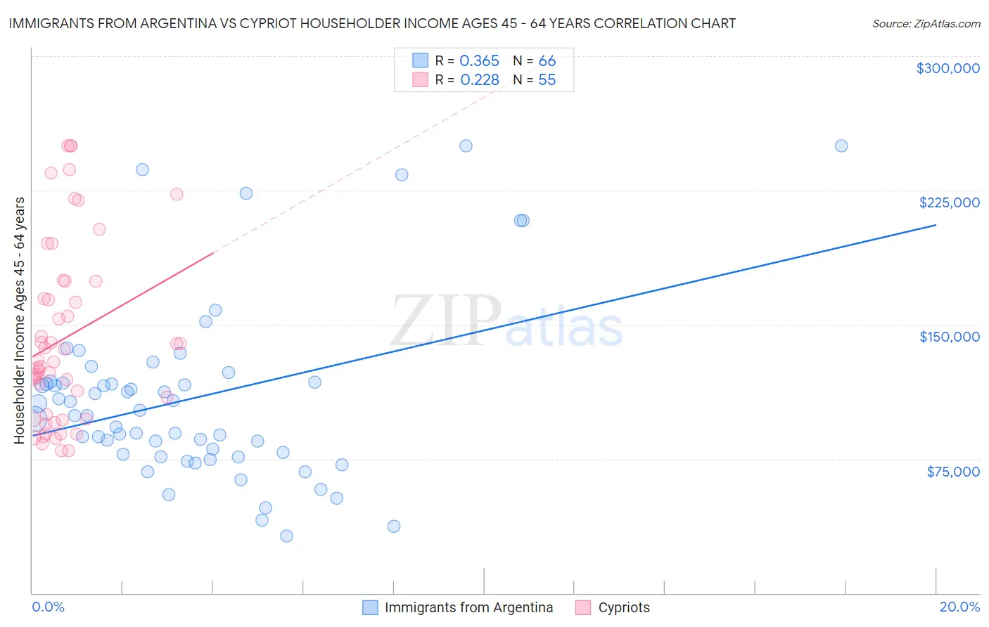 Immigrants from Argentina vs Cypriot Householder Income Ages 45 - 64 years