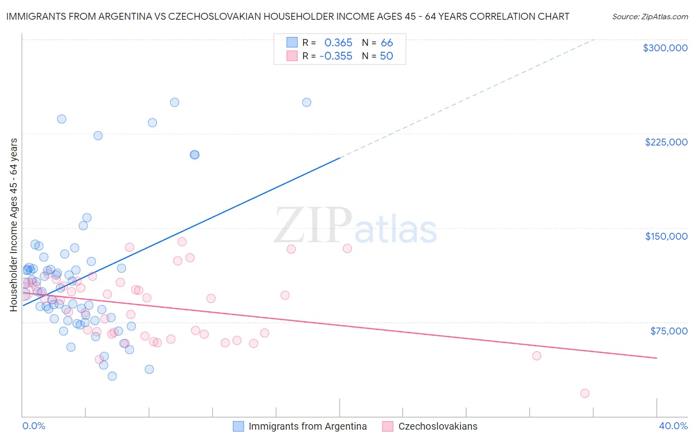 Immigrants from Argentina vs Czechoslovakian Householder Income Ages 45 - 64 years