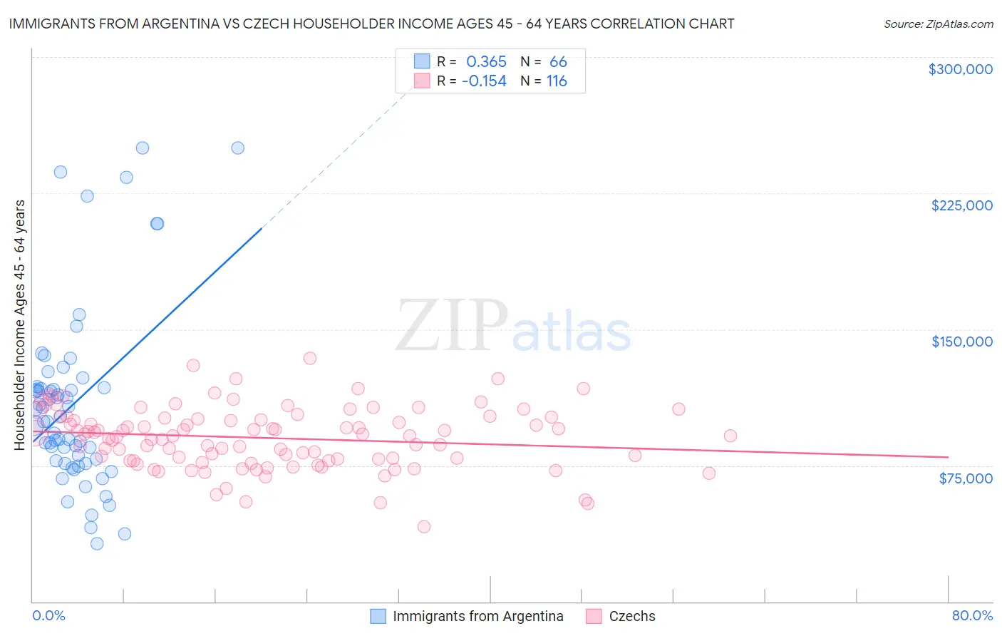 Immigrants from Argentina vs Czech Householder Income Ages 45 - 64 years