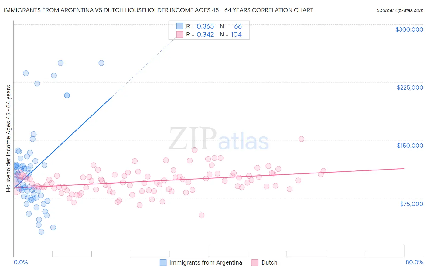 Immigrants from Argentina vs Dutch Householder Income Ages 45 - 64 years