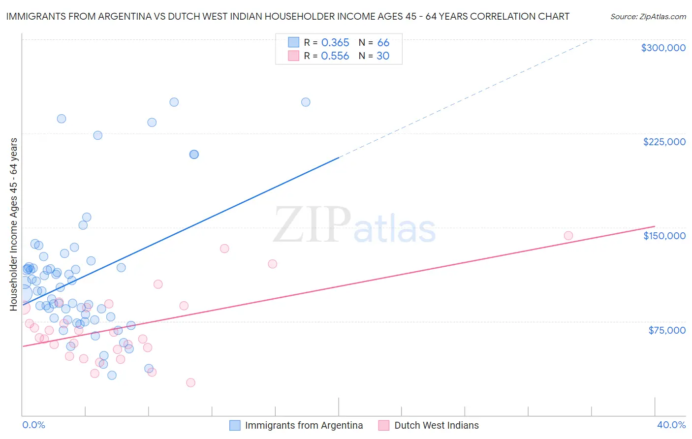 Immigrants from Argentina vs Dutch West Indian Householder Income Ages 45 - 64 years