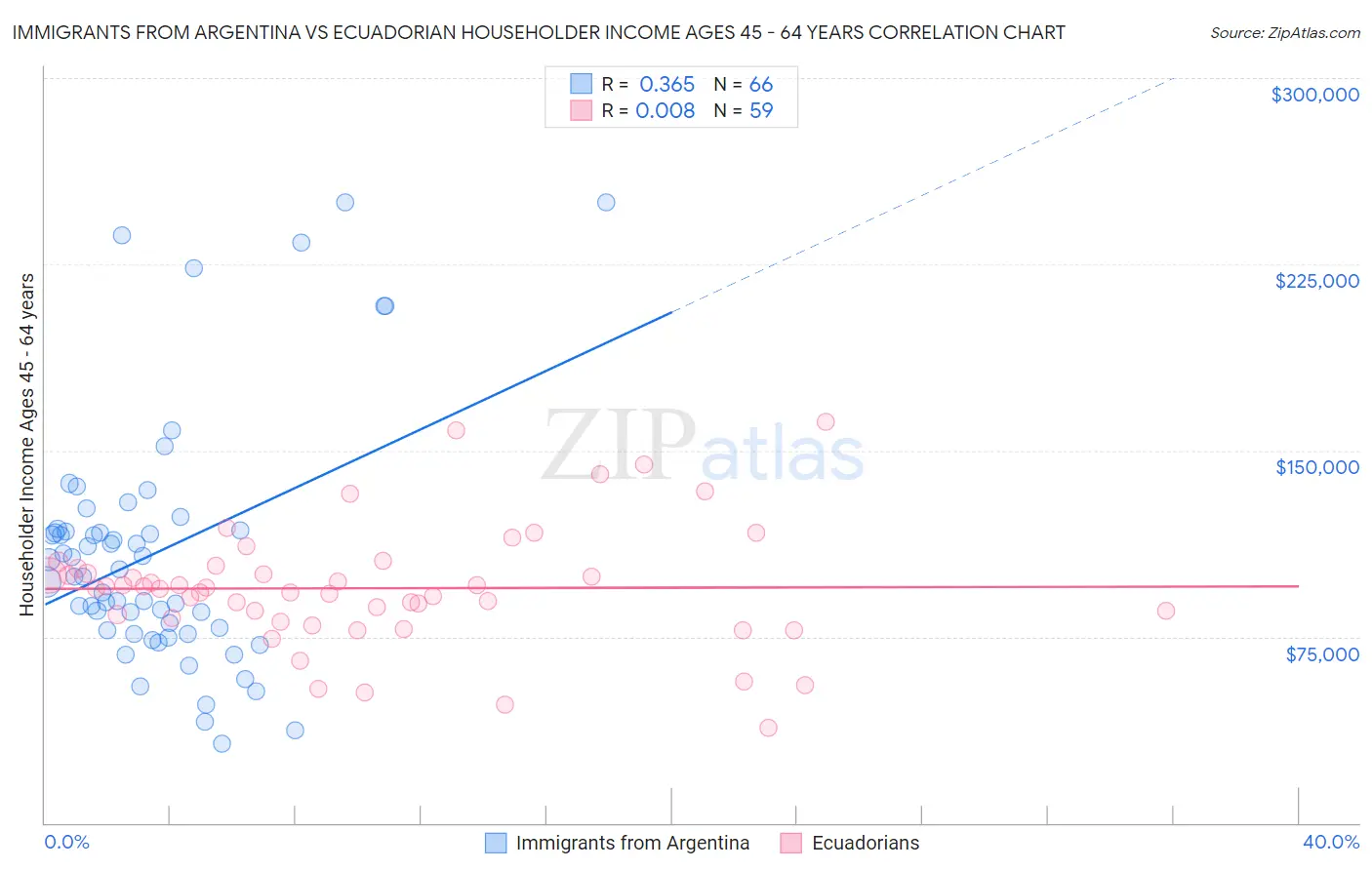 Immigrants from Argentina vs Ecuadorian Householder Income Ages 45 - 64 years