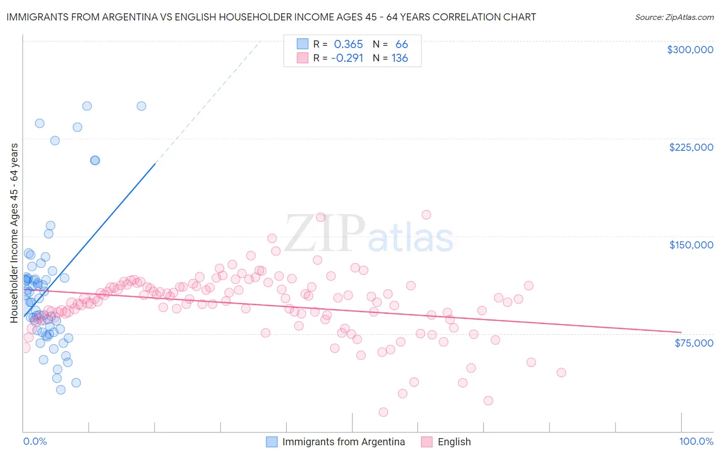 Immigrants from Argentina vs English Householder Income Ages 45 - 64 years