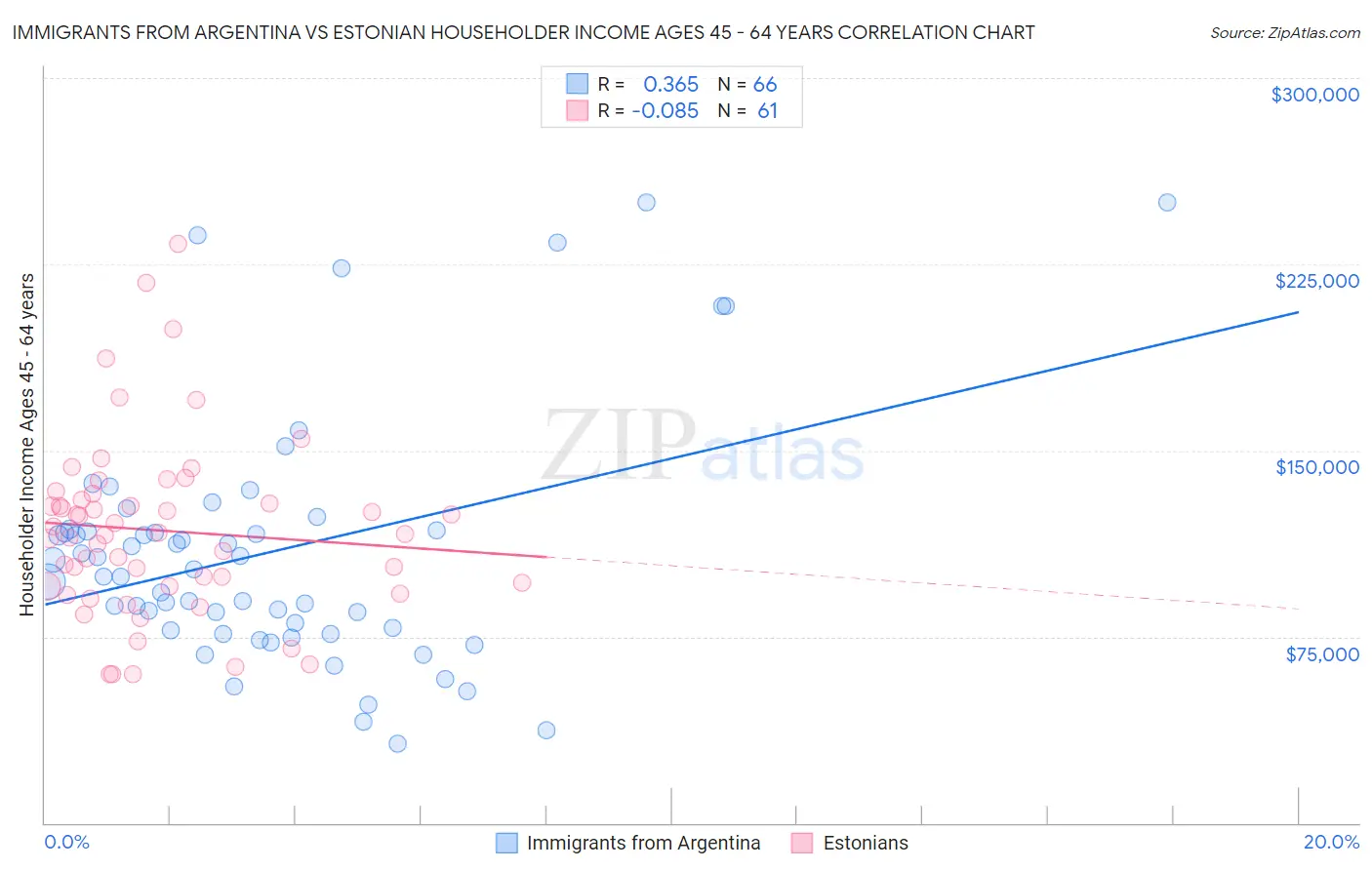 Immigrants from Argentina vs Estonian Householder Income Ages 45 - 64 years