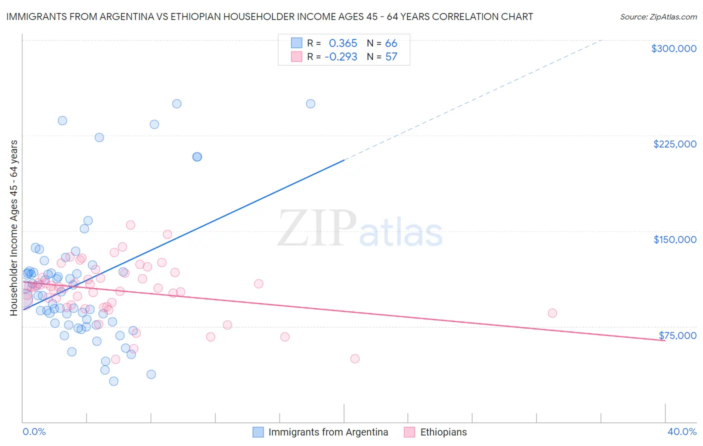 Immigrants from Argentina vs Ethiopian Householder Income Ages 45 - 64 years