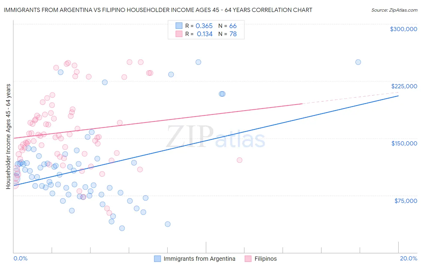 Immigrants from Argentina vs Filipino Householder Income Ages 45 - 64 years
