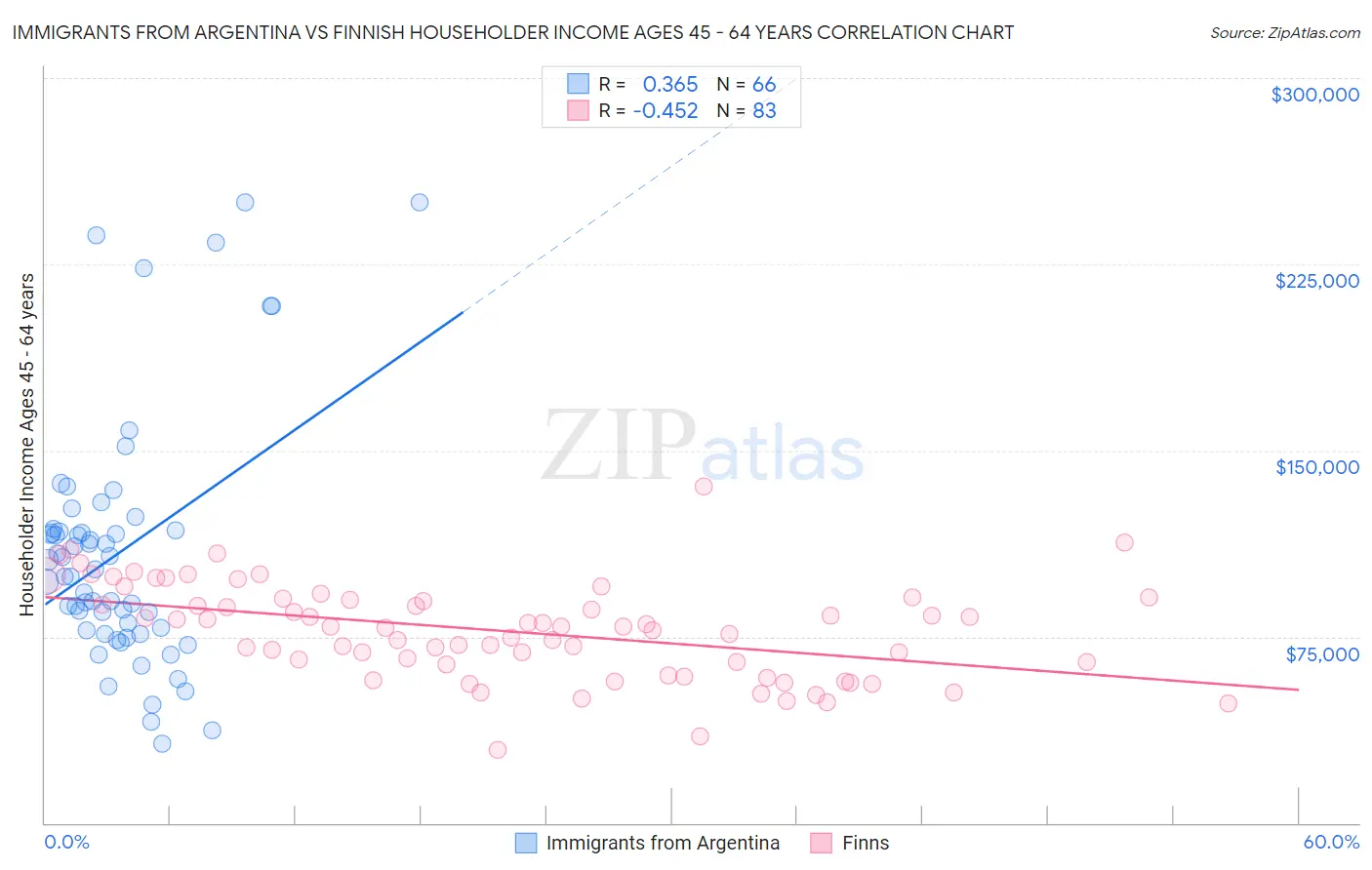 Immigrants from Argentina vs Finnish Householder Income Ages 45 - 64 years