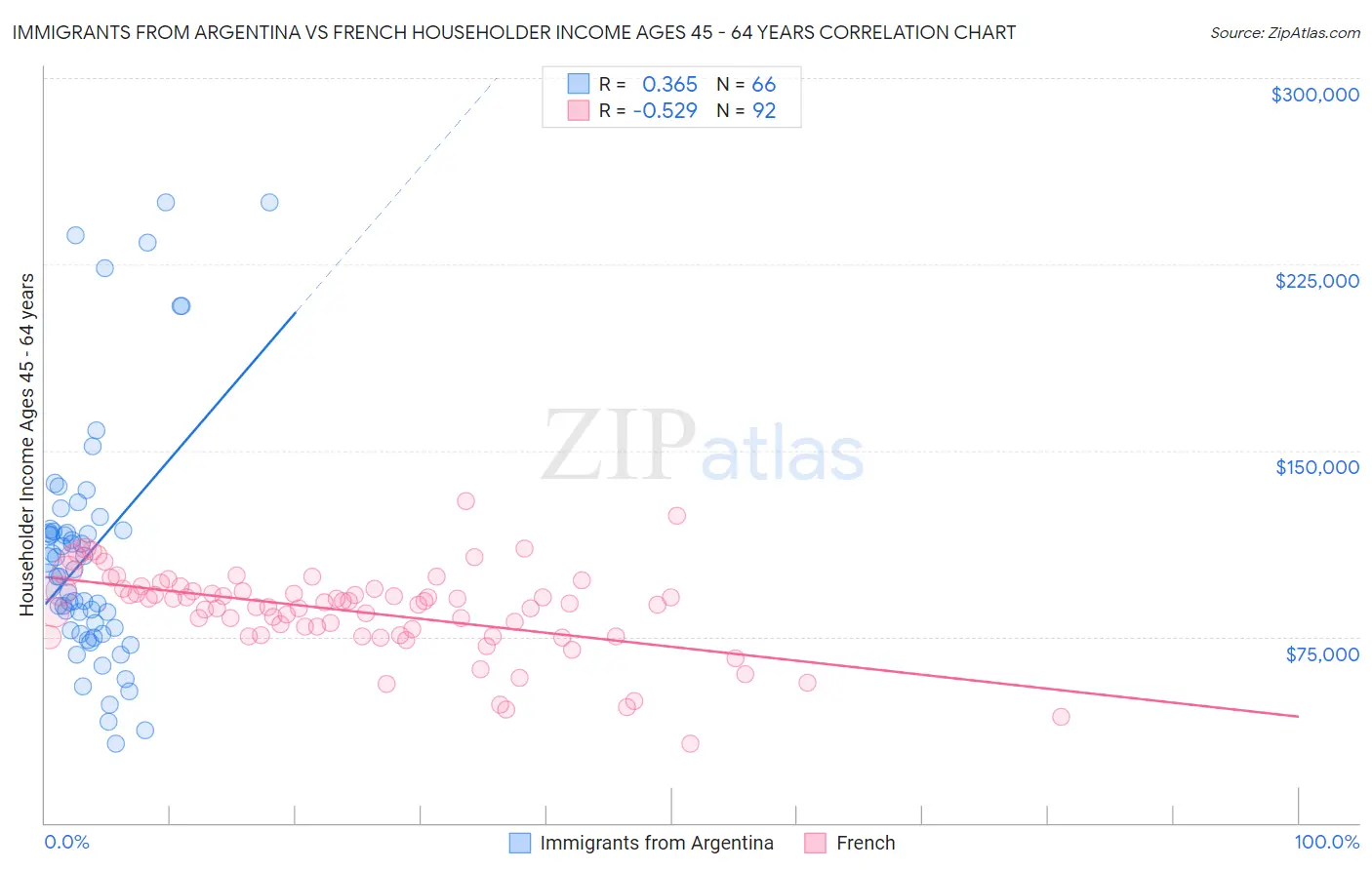 Immigrants from Argentina vs French Householder Income Ages 45 - 64 years