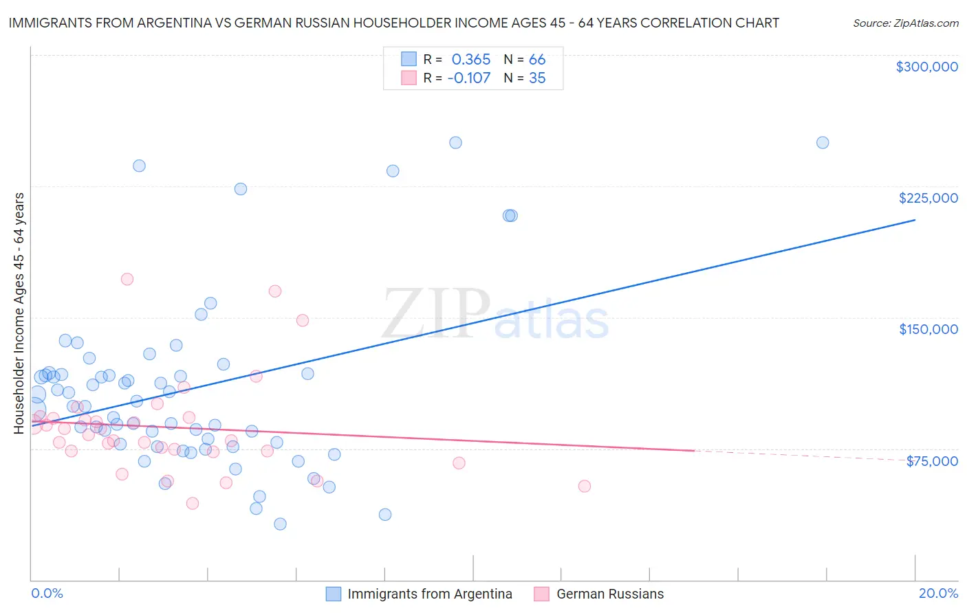 Immigrants from Argentina vs German Russian Householder Income Ages 45 - 64 years