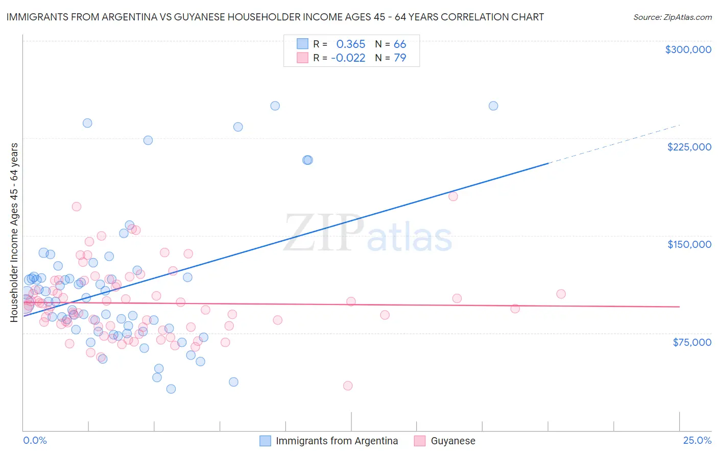 Immigrants from Argentina vs Guyanese Householder Income Ages 45 - 64 years