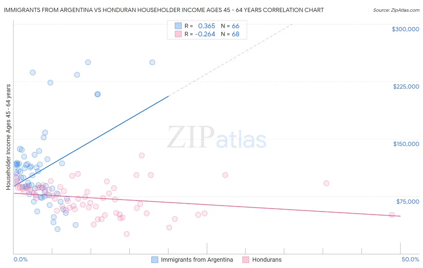 Immigrants from Argentina vs Honduran Householder Income Ages 45 - 64 years