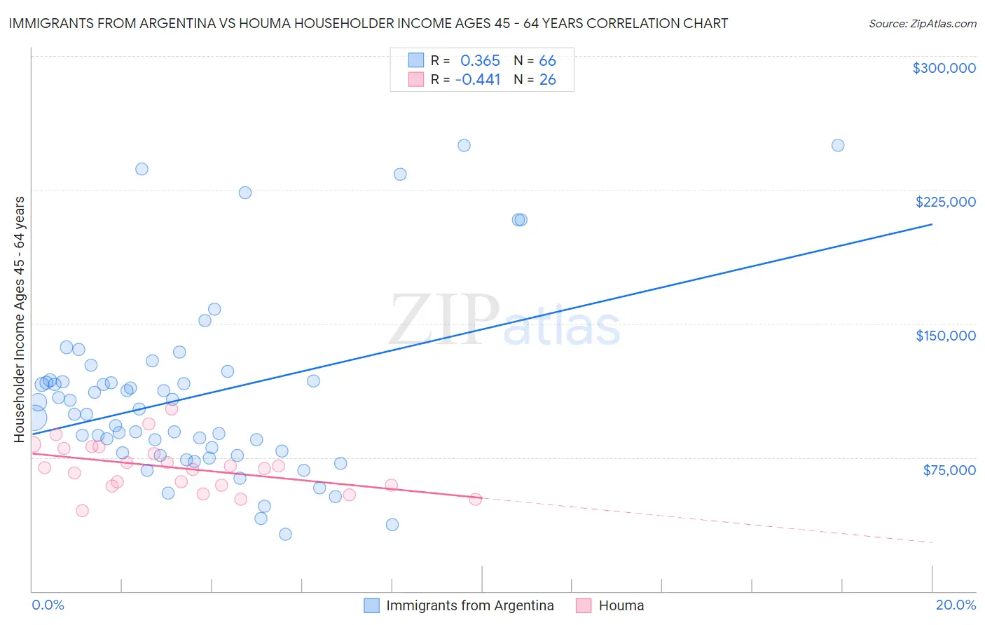 Immigrants from Argentina vs Houma Householder Income Ages 45 - 64 years