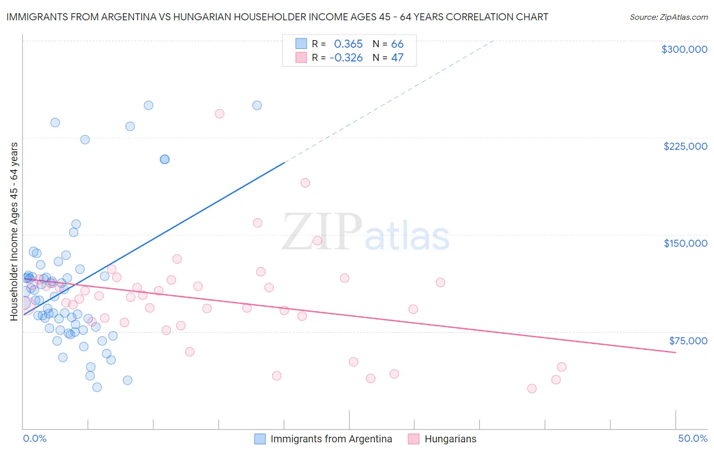 Immigrants from Argentina vs Hungarian Householder Income Ages 45 - 64 years