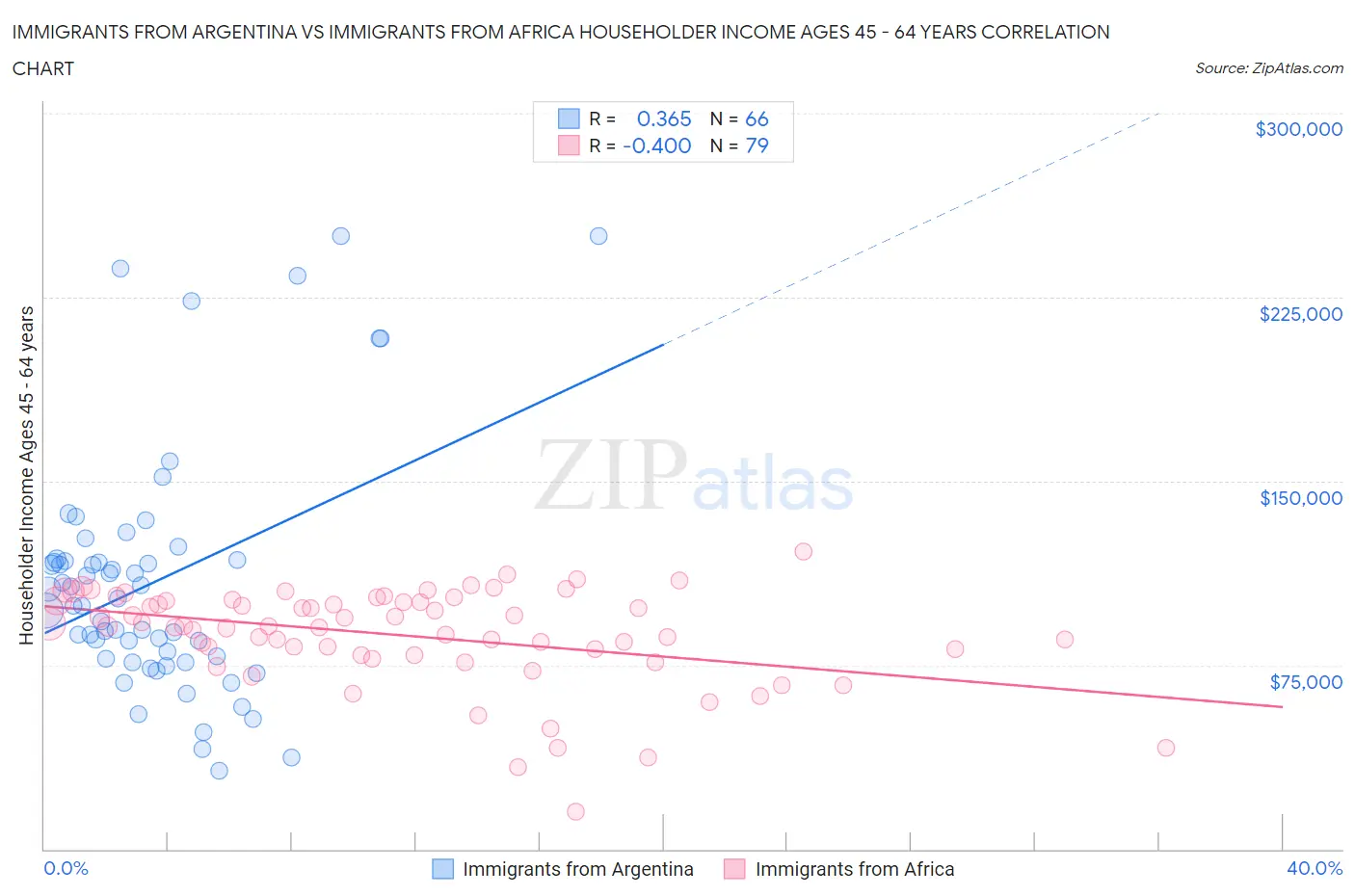 Immigrants from Argentina vs Immigrants from Africa Householder Income Ages 45 - 64 years