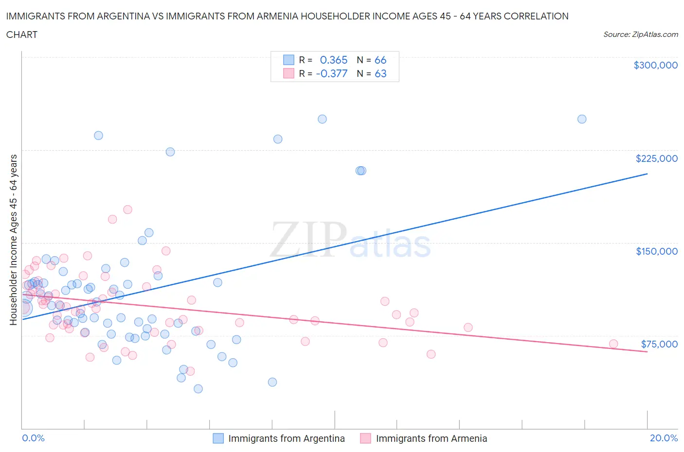 Immigrants from Argentina vs Immigrants from Armenia Householder Income Ages 45 - 64 years