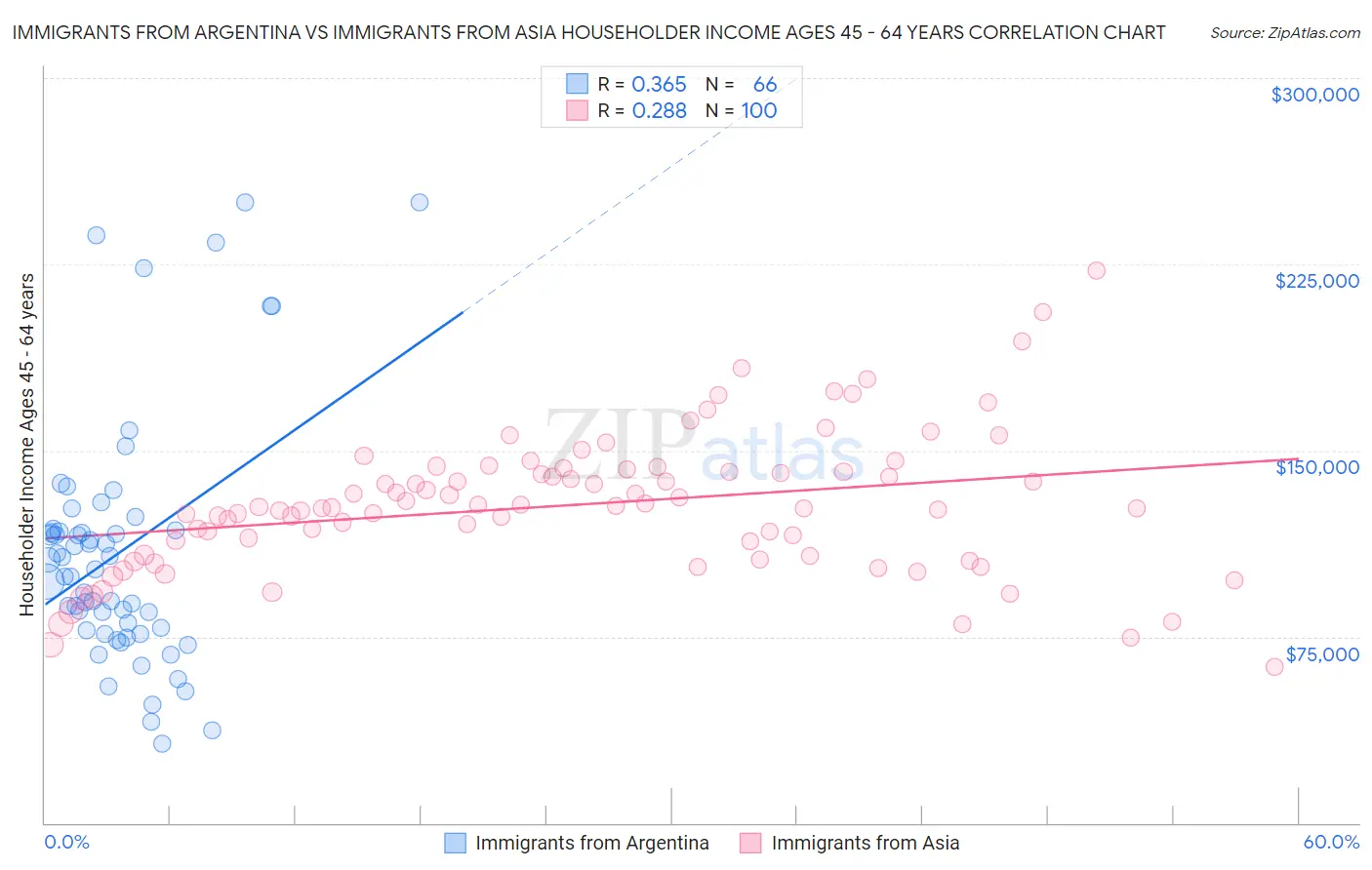 Immigrants from Argentina vs Immigrants from Asia Householder Income Ages 45 - 64 years