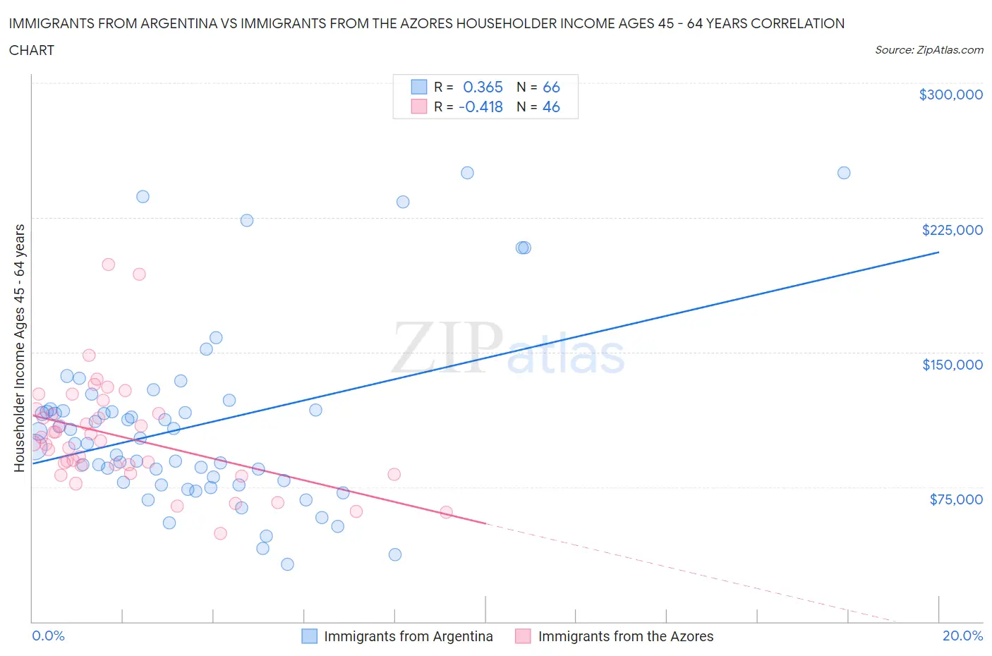 Immigrants from Argentina vs Immigrants from the Azores Householder Income Ages 45 - 64 years