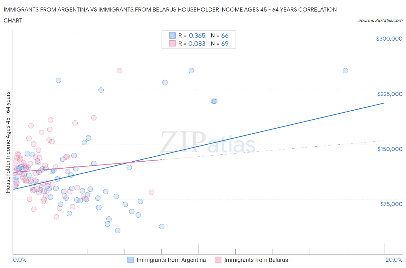 Immigrants from Argentina vs Immigrants from Belarus Householder Income Ages 45 - 64 years