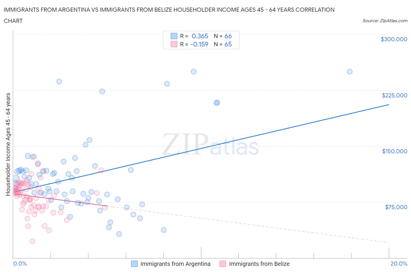 Immigrants from Argentina vs Immigrants from Belize Householder Income Ages 45 - 64 years