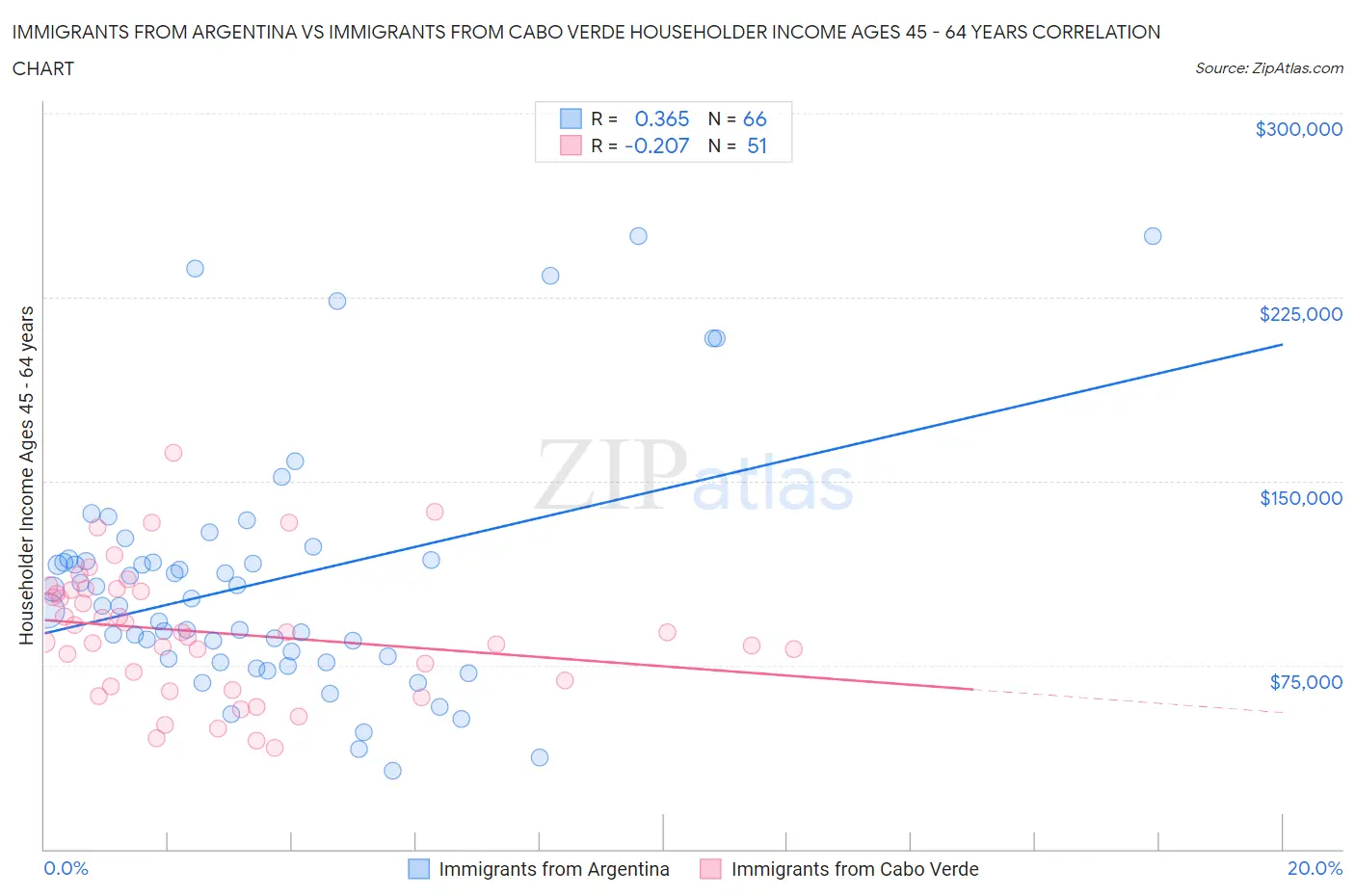 Immigrants from Argentina vs Immigrants from Cabo Verde Householder Income Ages 45 - 64 years