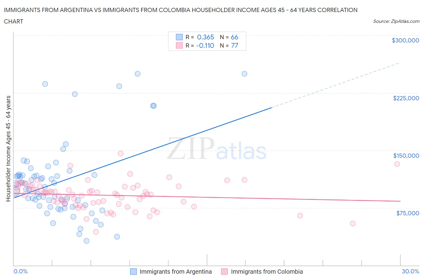 Immigrants from Argentina vs Immigrants from Colombia Householder Income Ages 45 - 64 years