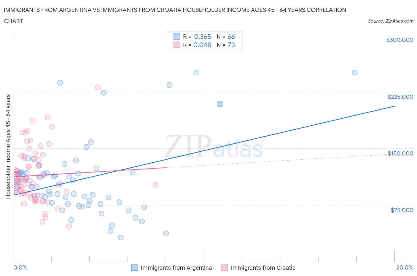 Immigrants from Argentina vs Immigrants from Croatia Householder Income Ages 45 - 64 years