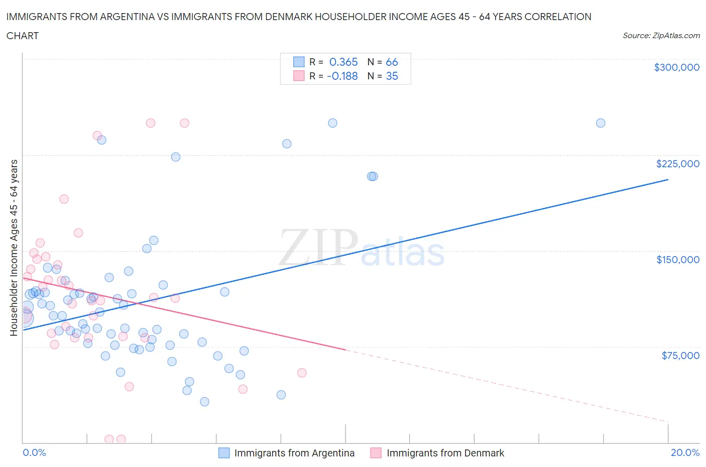 Immigrants from Argentina vs Immigrants from Denmark Householder Income Ages 45 - 64 years