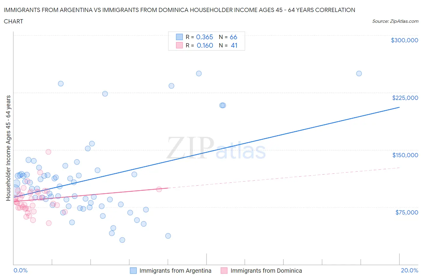 Immigrants from Argentina vs Immigrants from Dominica Householder Income Ages 45 - 64 years