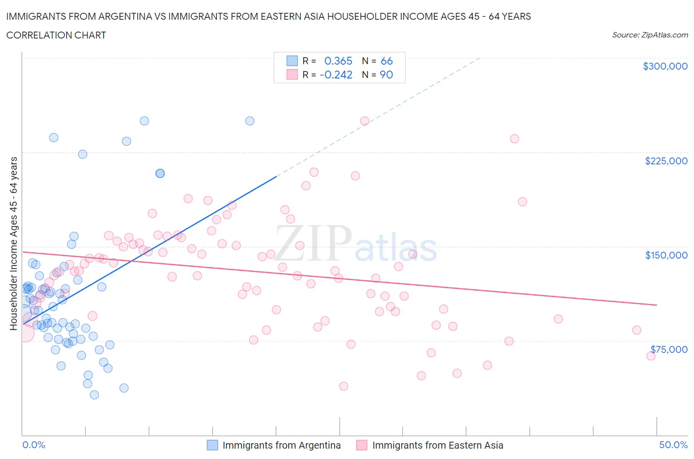 Immigrants from Argentina vs Immigrants from Eastern Asia Householder Income Ages 45 - 64 years