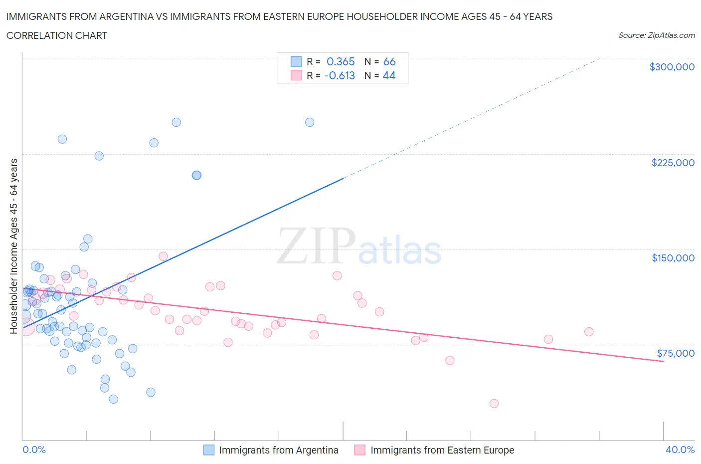 Immigrants from Argentina vs Immigrants from Eastern Europe Householder Income Ages 45 - 64 years