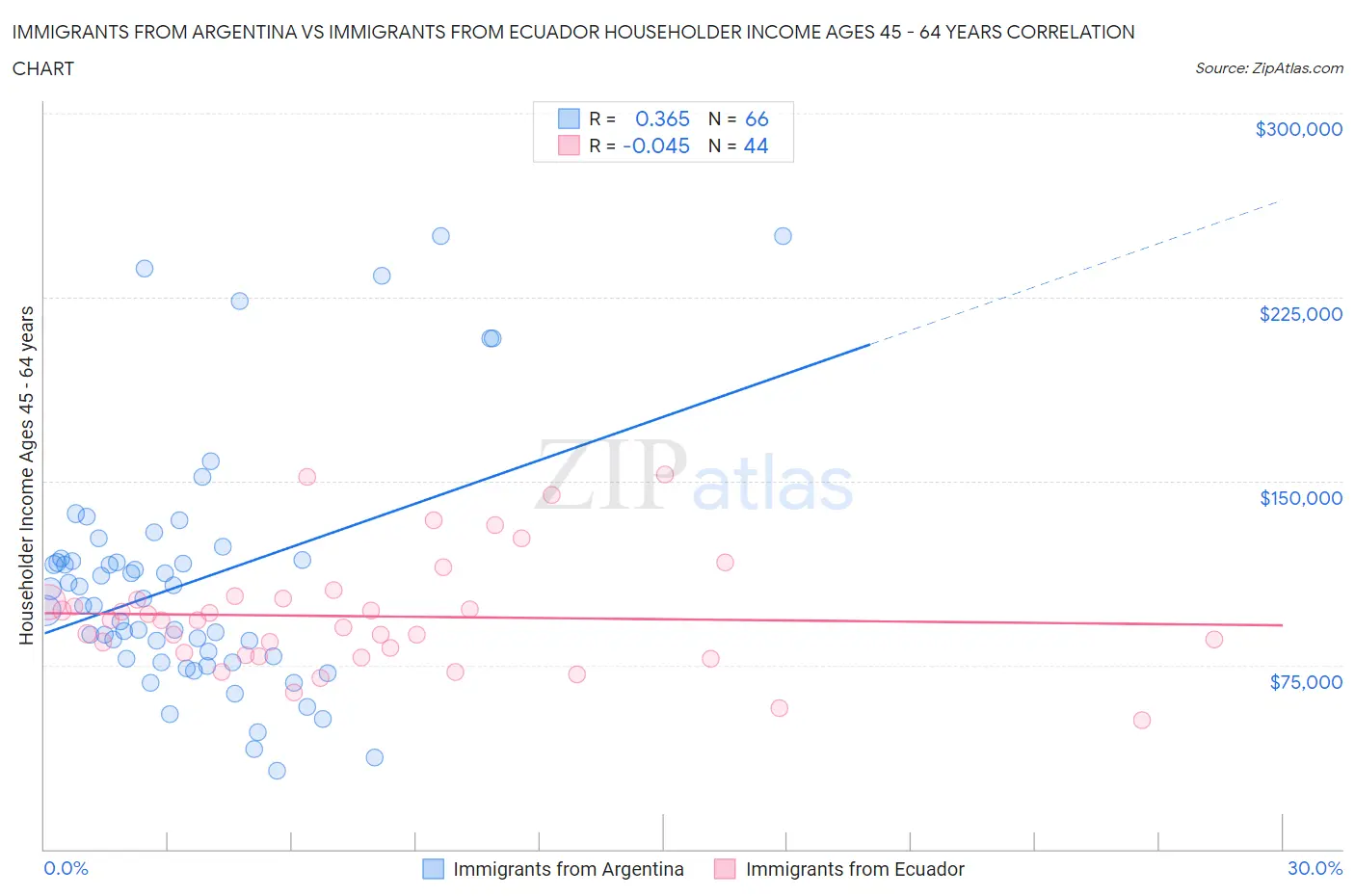 Immigrants from Argentina vs Immigrants from Ecuador Householder Income Ages 45 - 64 years