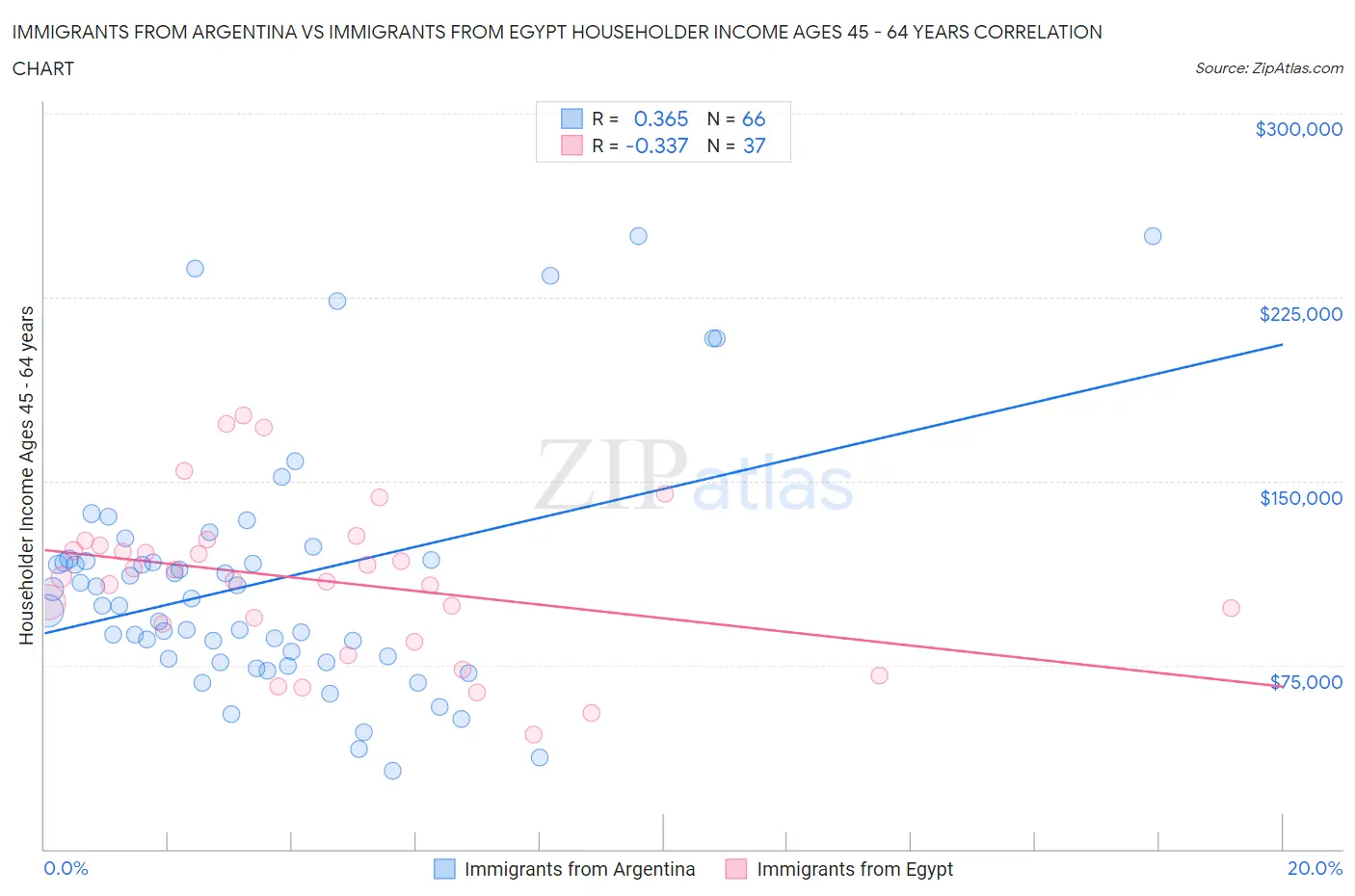 Immigrants from Argentina vs Immigrants from Egypt Householder Income Ages 45 - 64 years