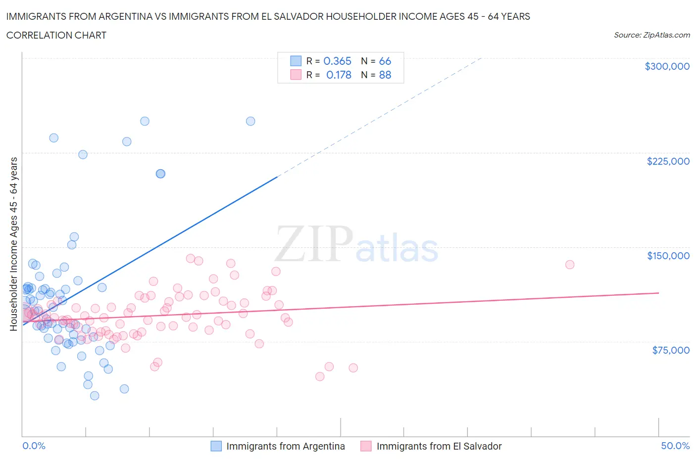 Immigrants from Argentina vs Immigrants from El Salvador Householder Income Ages 45 - 64 years